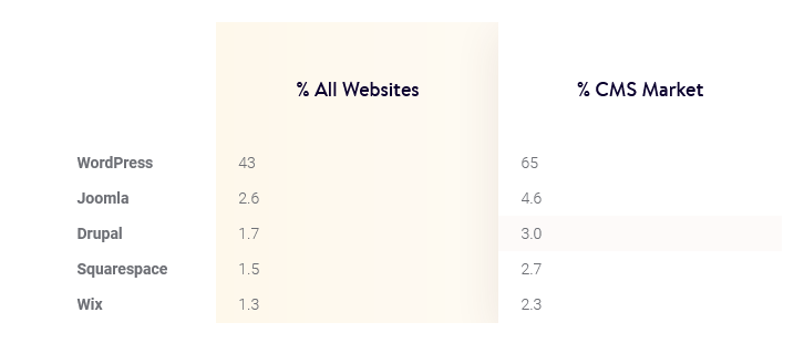 CMS market share, resource https://kinsta.com/wordpress-market-share/